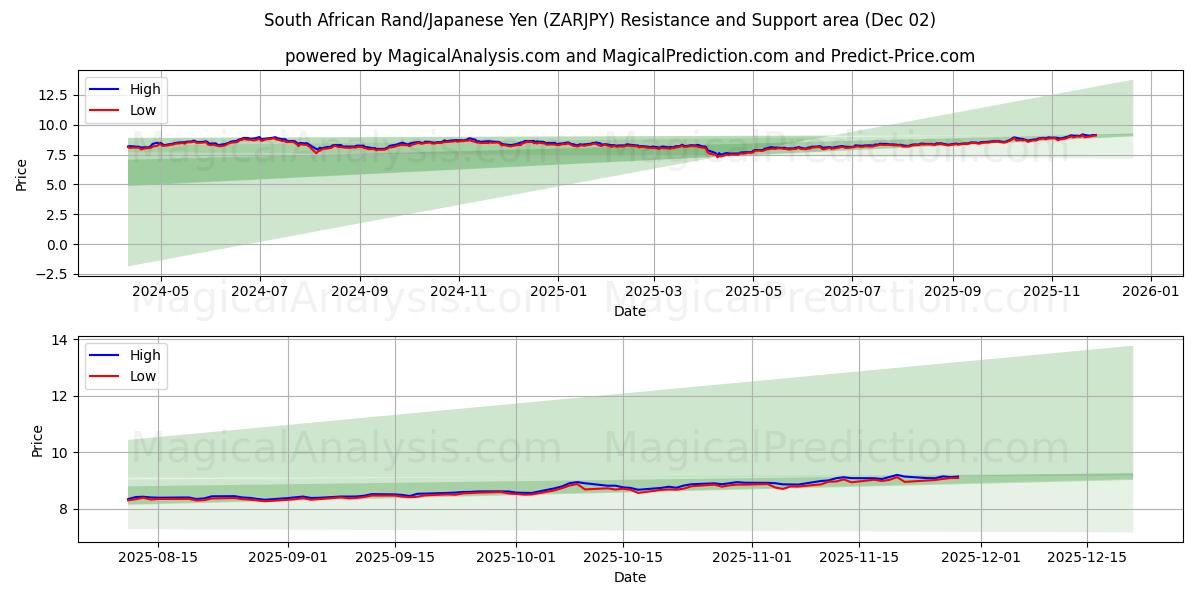  South African Rand/Japanese Yen (ZARJPY) Support and Resistance area (01 Dec) 
