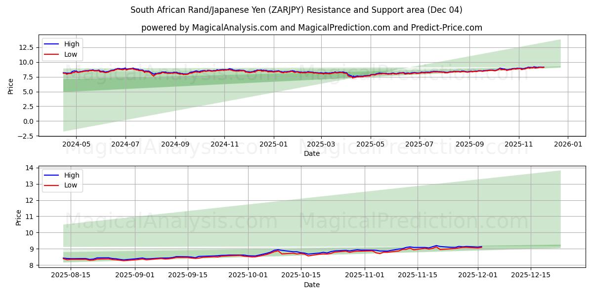  Südafrikanischer Rand/Japanischer Yen (ZARJPY) Support and Resistance area (03 Dec) 