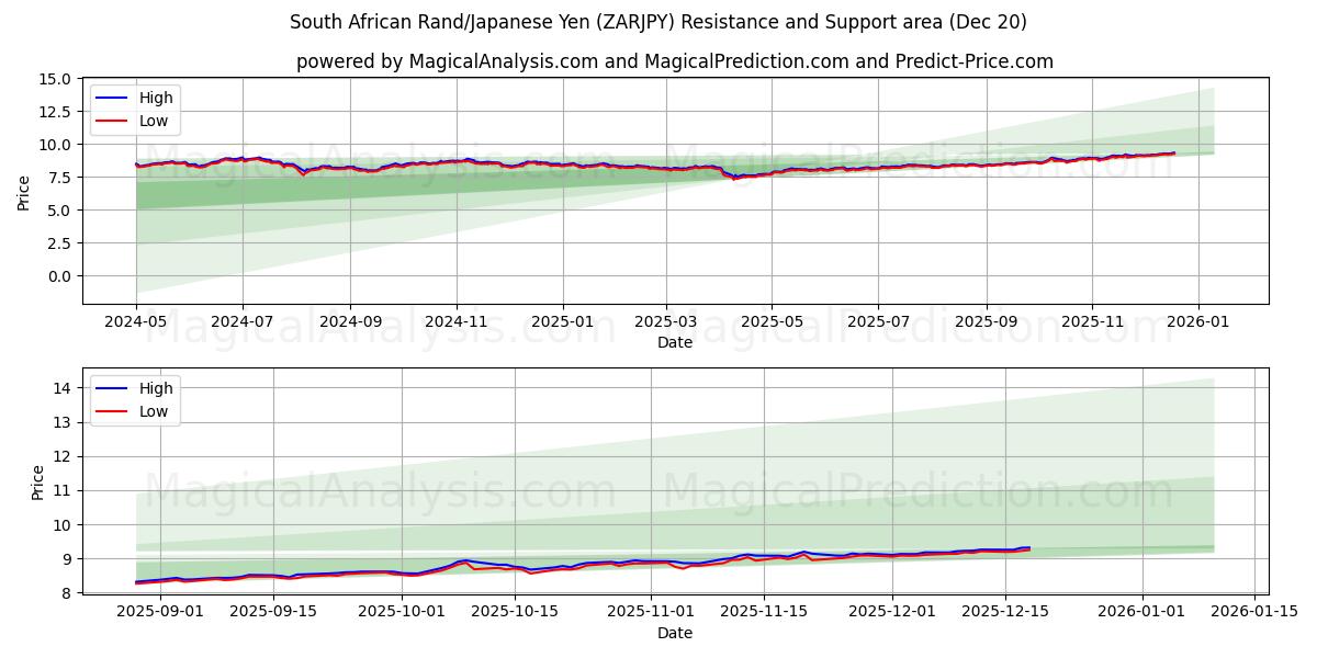  راند آفریقای جنوبی/ین ژاپن (ZARJPY) Support and Resistance area (19 Dec) 