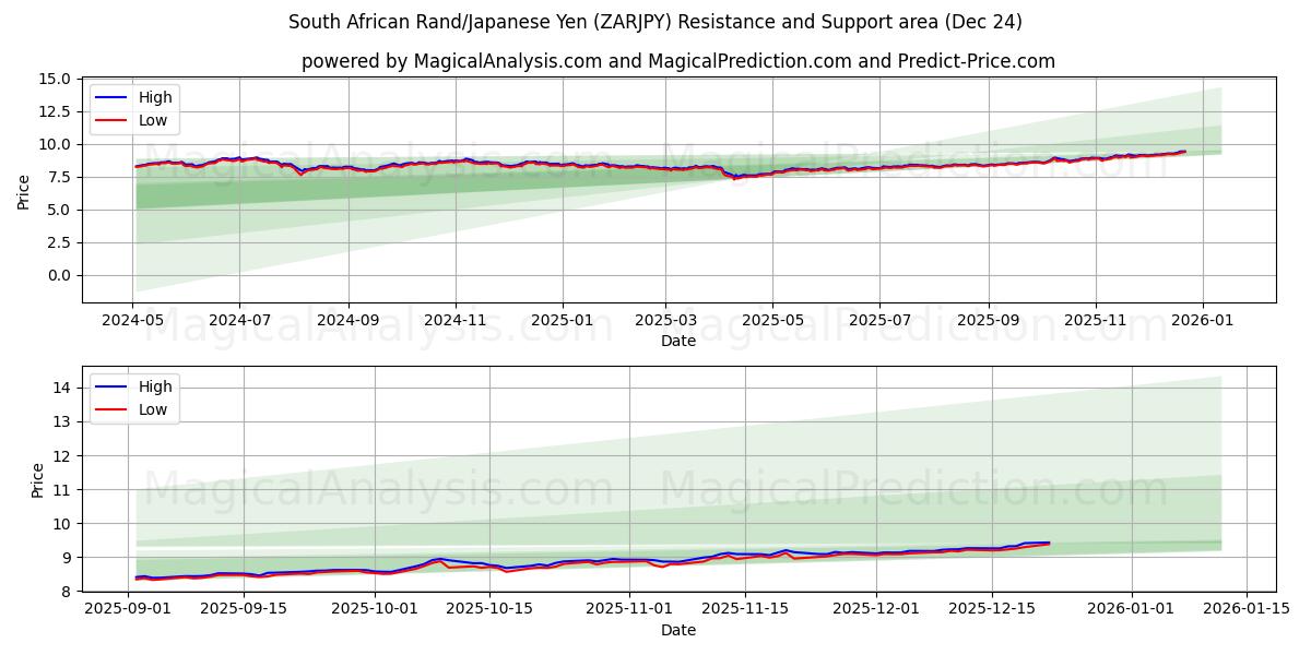  Sydafrikansk rand/japansk yen (ZARJPY) Support and Resistance area (23 Dec) 