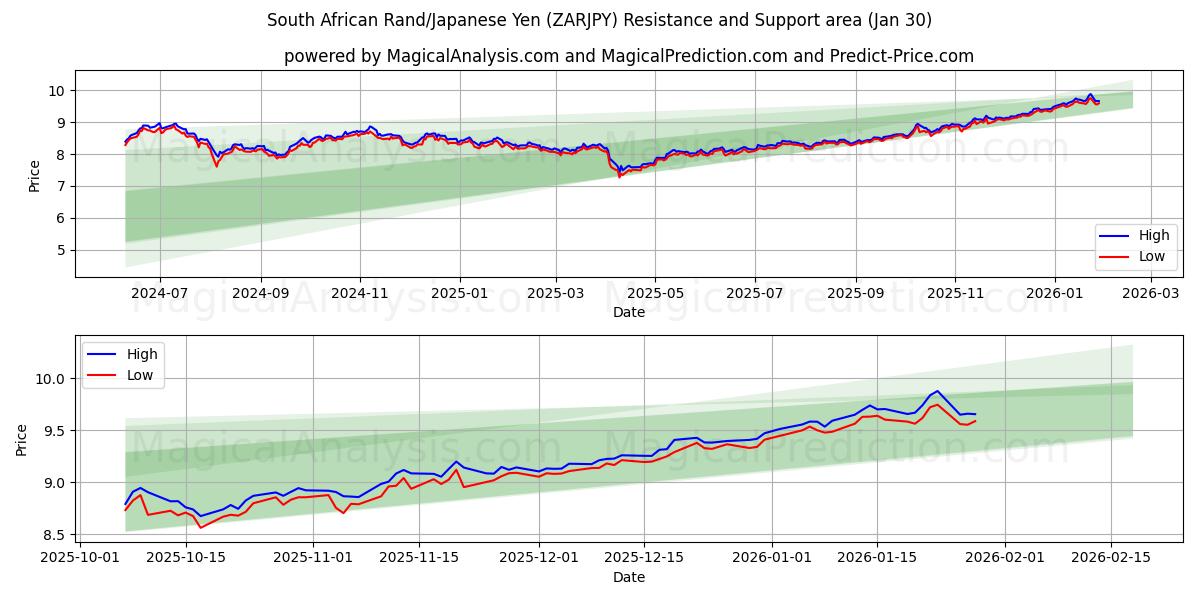  South African Rand/Japanese Yen (ZARJPY) Support and Resistance area (29 Jan) 