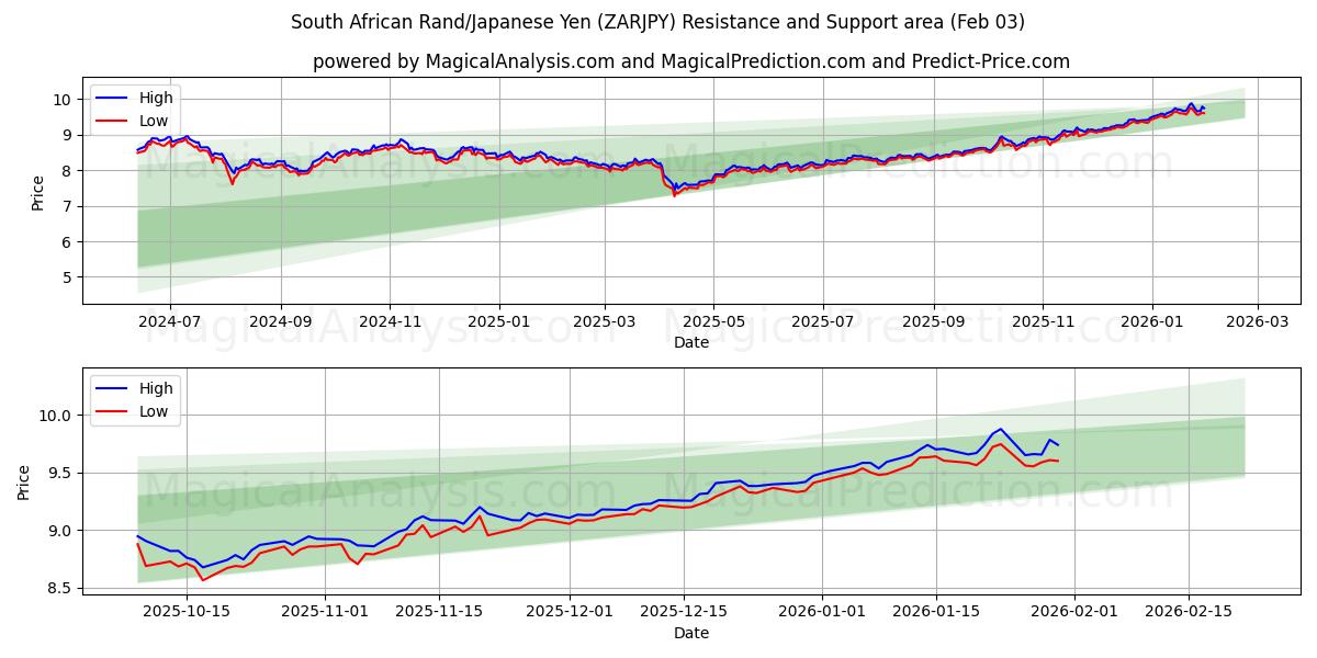  Zuid-Afrikaanse rand/Japanse yen (ZARJPY) Support and Resistance area (02 Feb) 