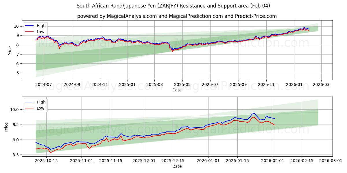  راند جنوب أفريقي/الين الياباني (ZARJPY) Support and Resistance area (03 Feb) 