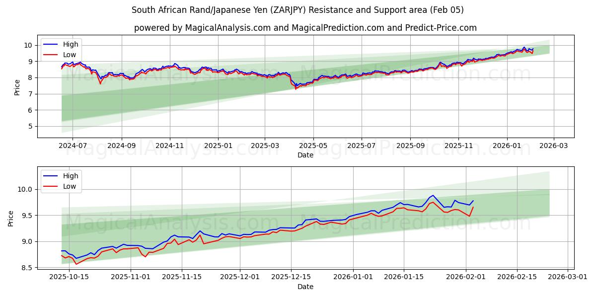  Güney Afrika Randı/Japon Yeni (ZARJPY) Support and Resistance area (04 Feb) 