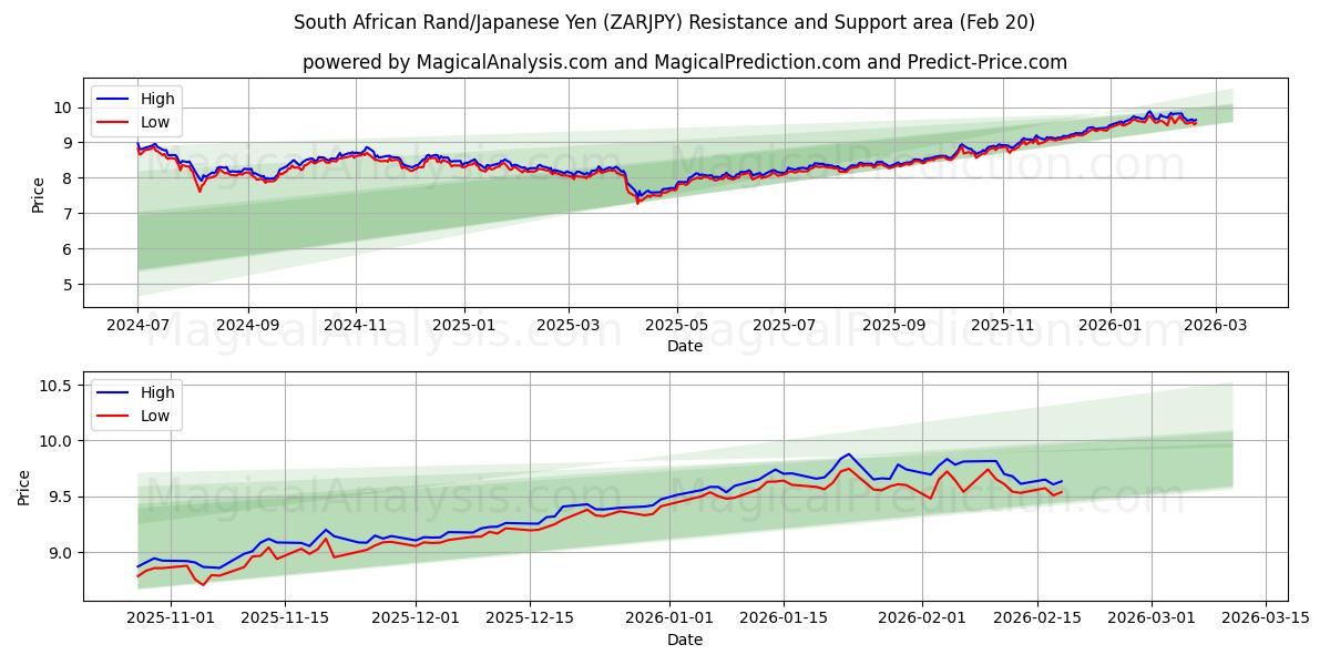  South African Rand/Japanese Yen (ZARJPY) Support and Resistance area (19 Feb) 