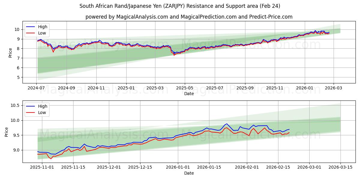  दक्षिण अफ़्रीकी रैंड/जापानी येन (ZARJPY) Support and Resistance area (23 Feb) 