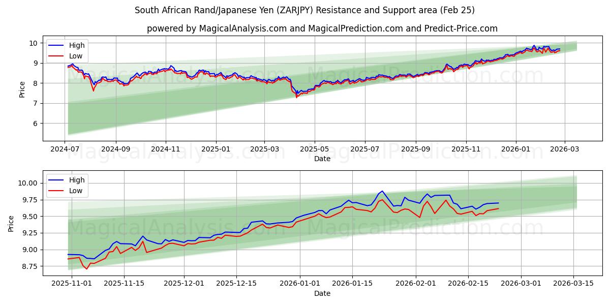  Güney Afrika Randı/Japon Yeni (ZARJPY) Support and Resistance area (24 Feb) 