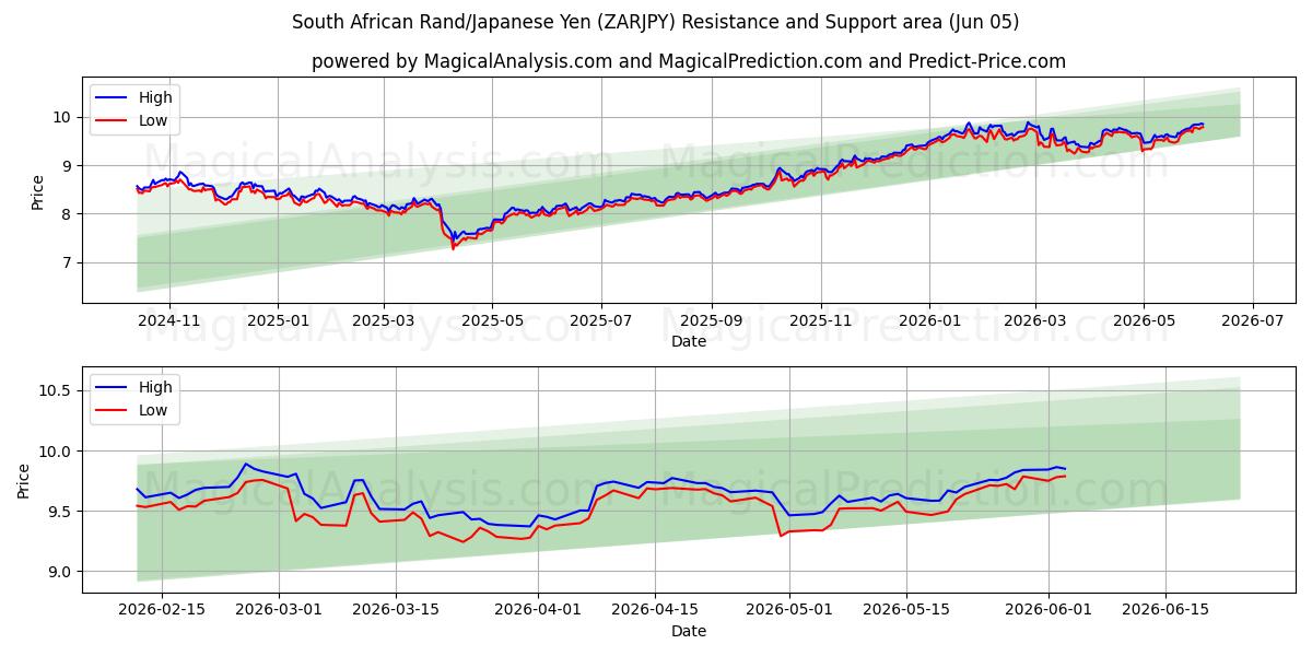  Sydafrikanske Rand/Japansk Yen (ZARJPY) Support and Resistance area (02 Jun) 