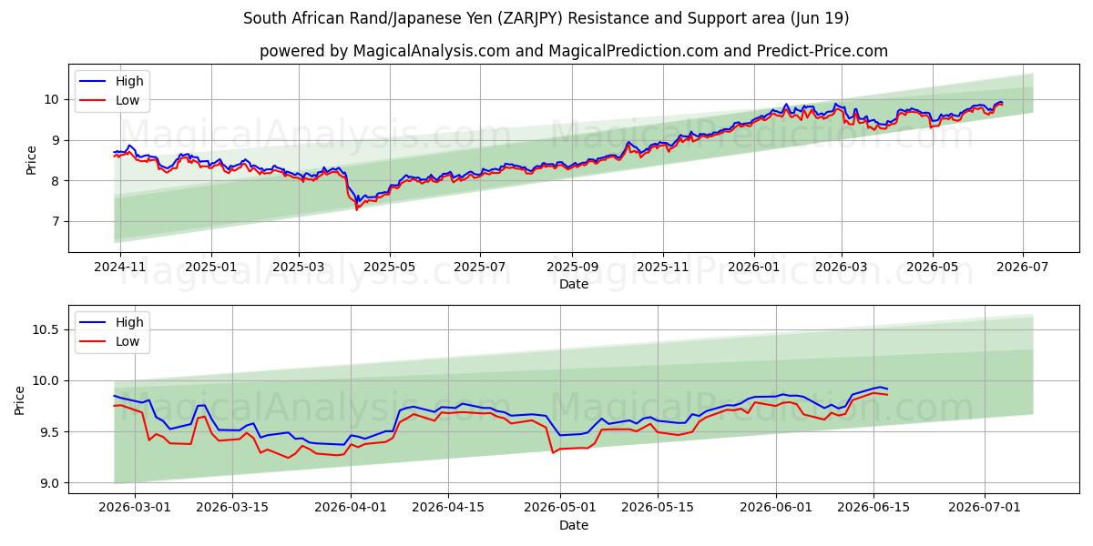  راند آفریقای جنوبی/ین ژاپن (ZARJPY) Support and Resistance area (18 Jun) 