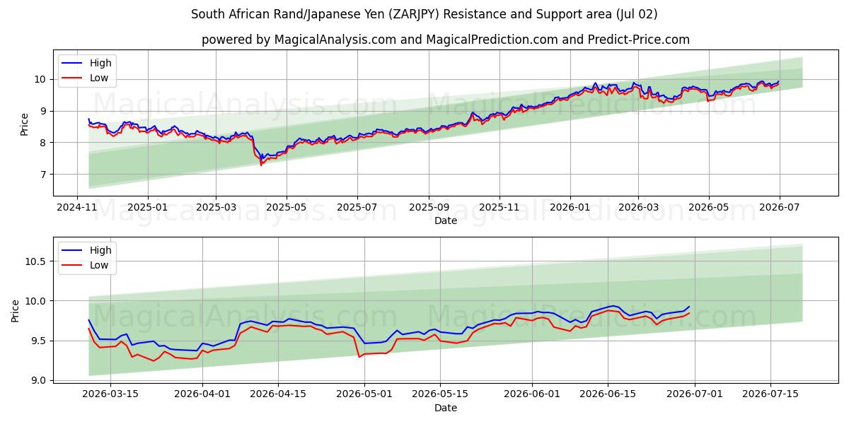  Rand sudafricano/Yen giapponese (ZARJPY) Support and Resistance area (01 Jul) 