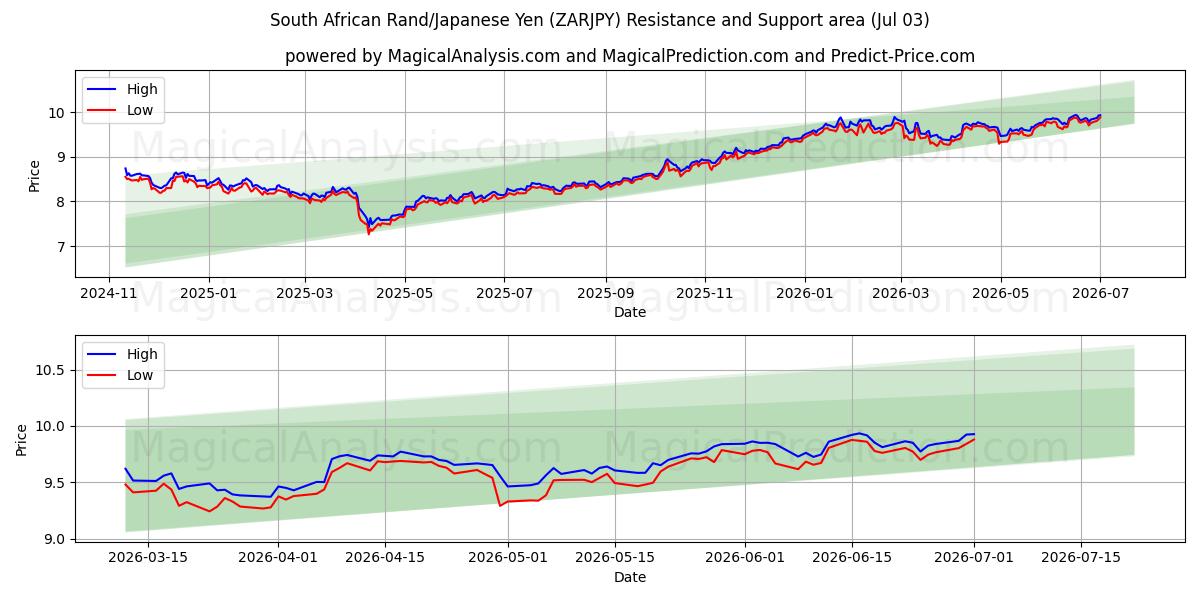  दक्षिण अफ़्रीकी रैंड/जापानी येन (ZARJPY) Support and Resistance area (02 Jul) 