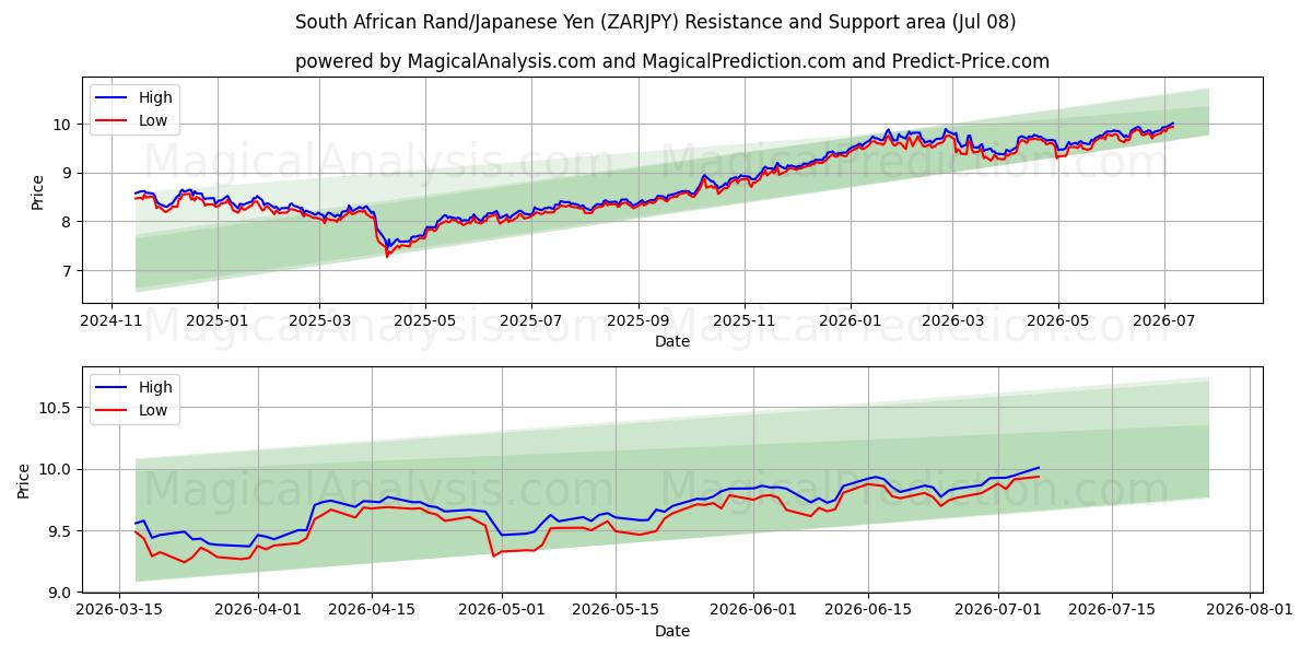  راند جنوب أفريقي/الين الياباني (ZARJPY) Support and Resistance area (07 Jul) 