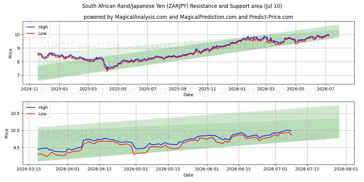  南非兰特/日元 (ZARJPY) Support and Resistance area (09 Jul) 
