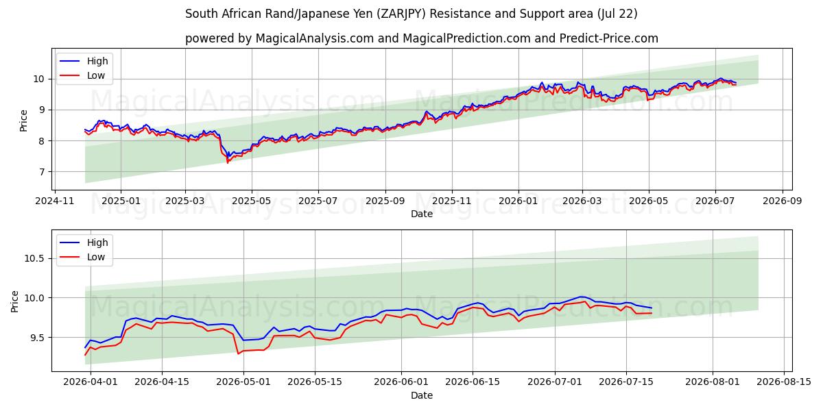  Rand sudafricano/Yen giapponese (ZARJPY) Support and Resistance area (21 Jul) 