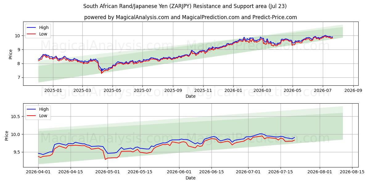  Rand sudafricano/Yen giapponese (ZARJPY) Support and Resistance area (22 Jul) 