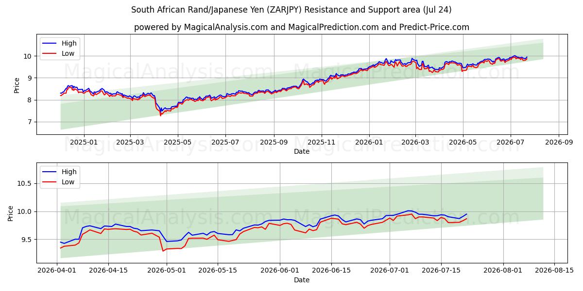  दक्षिण अफ़्रीकी रैंड/जापानी येन (ZARJPY) Support and Resistance area (23 Jul) 