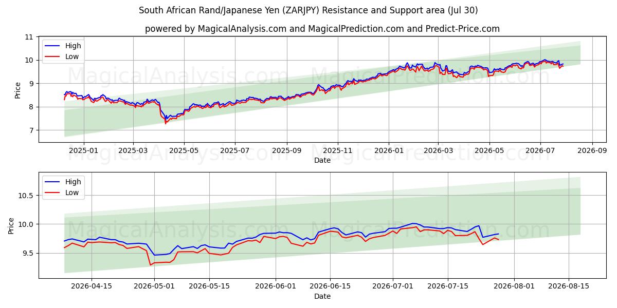  راند آفریقای جنوبی/ین ژاپن (ZARJPY) Support and Resistance area (29 Jul) 
