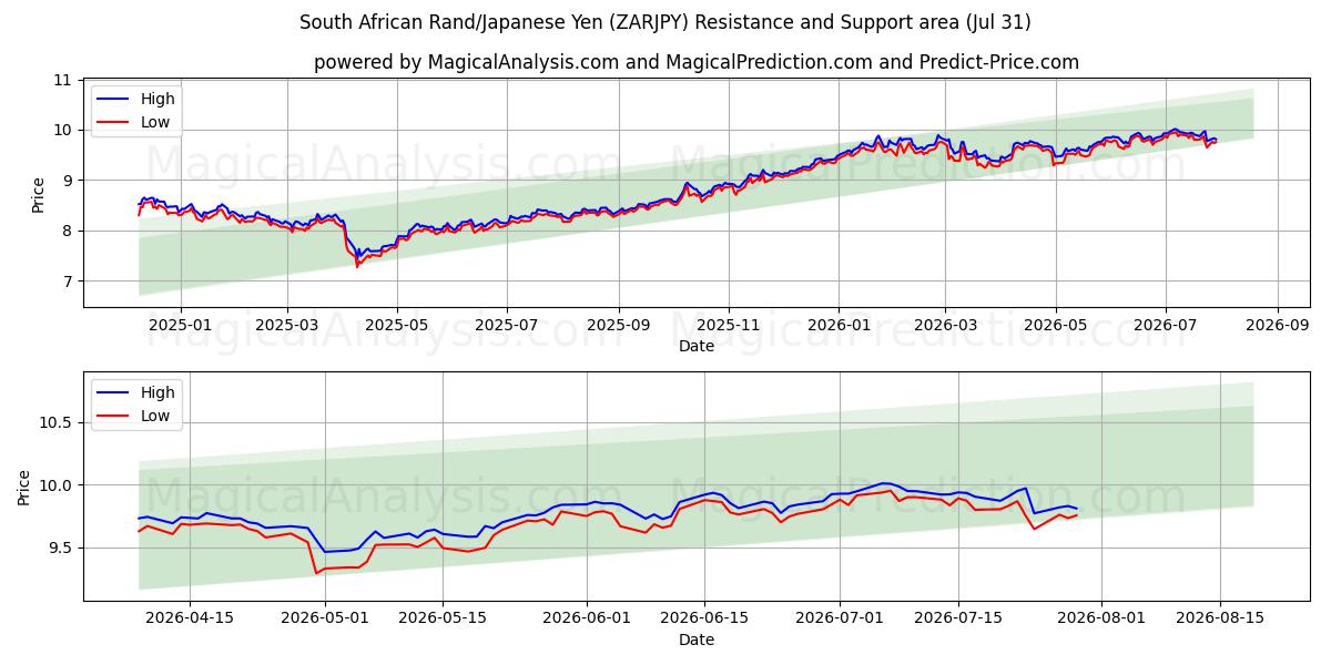  南非兰特/日元 (ZARJPY) Support and Resistance area (30 Jul) 
