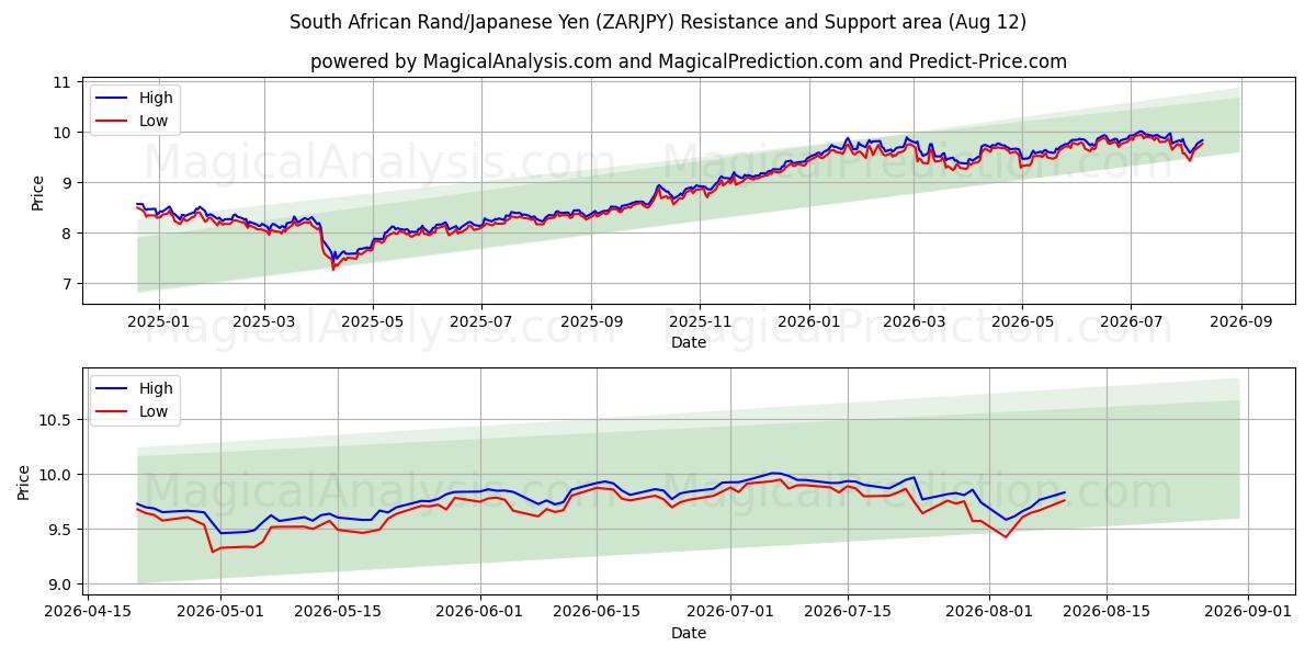  Rand sudafricano/Yen giapponese (ZARJPY) Support and Resistance area (11 Aug) 