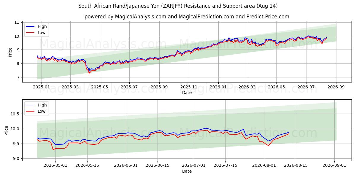  दक्षिण अफ़्रीकी रैंड/जापानी येन (ZARJPY) Support and Resistance area (13 Aug) 
