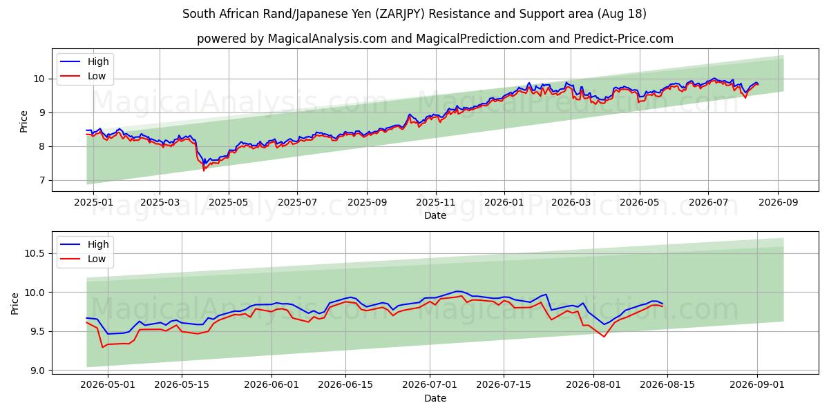  Sydafrikansk rand/japansk yen (ZARJPY) Support and Resistance area (14 Aug) 
