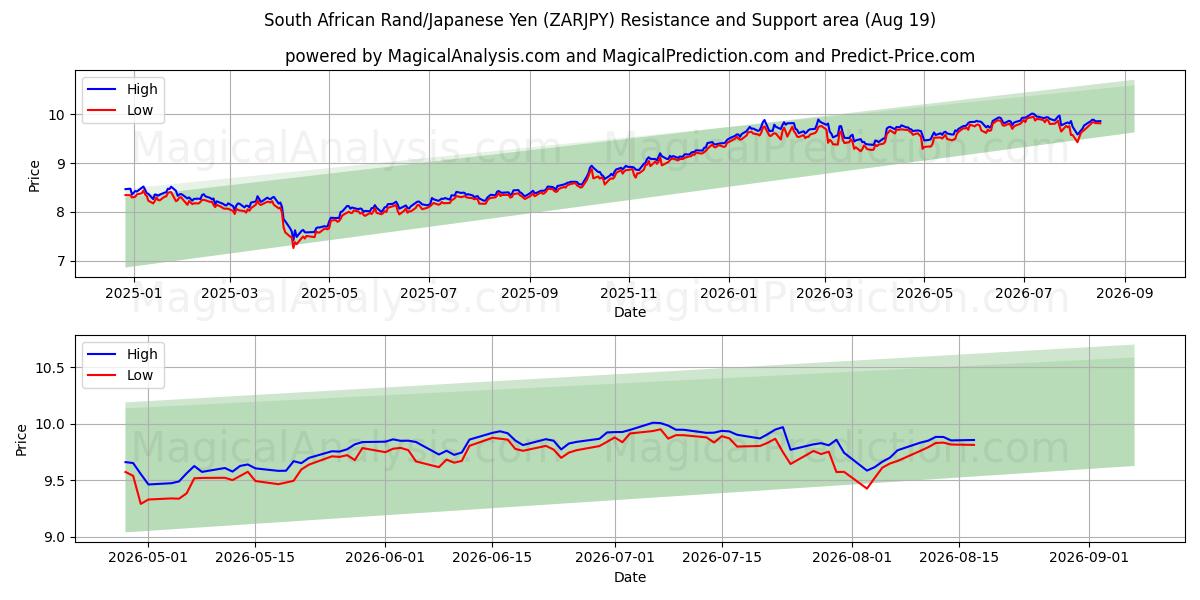  Zuid-Afrikaanse rand/Japanse yen (ZARJPY) Support and Resistance area (17 Aug) 