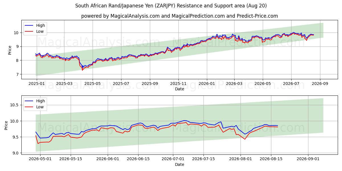  Güney Afrika Randı/Japon Yeni (ZARJPY) Support and Resistance area (18 Aug) 