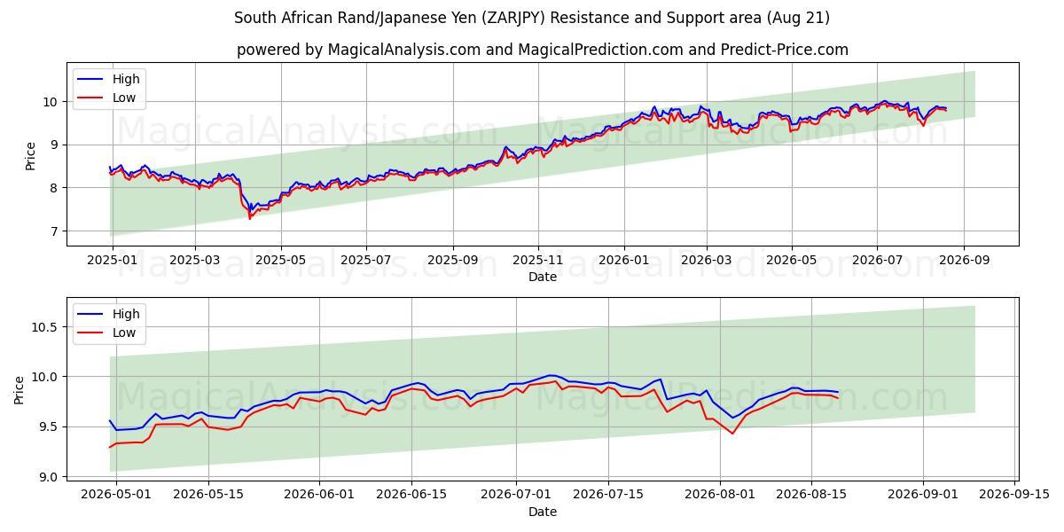  남아프리카 랜드/일본 엔 (ZARJPY) Support and Resistance area (19 Aug) 