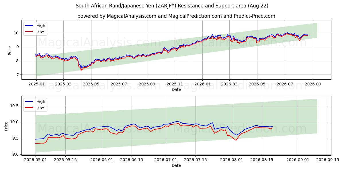  Etelä-Afrikan rand / Japanin jeni (ZARJPY) Support and Resistance area (21 Aug) 
