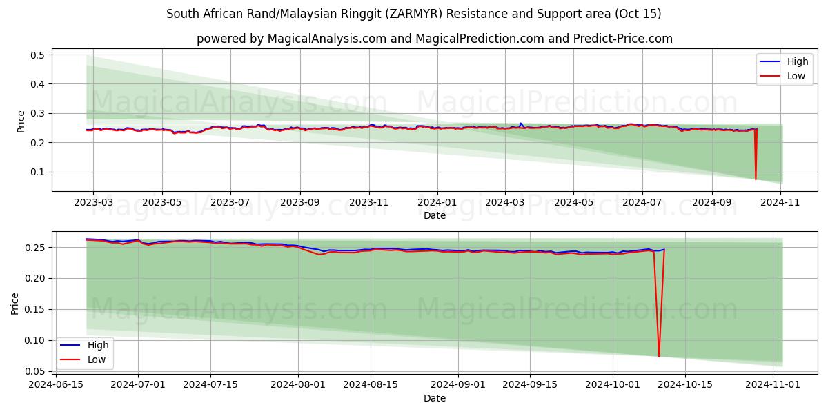  راند آفریقای جنوبی/رینگیت مالزی (ZARMYR) Support and Resistance area (15 Oct) 