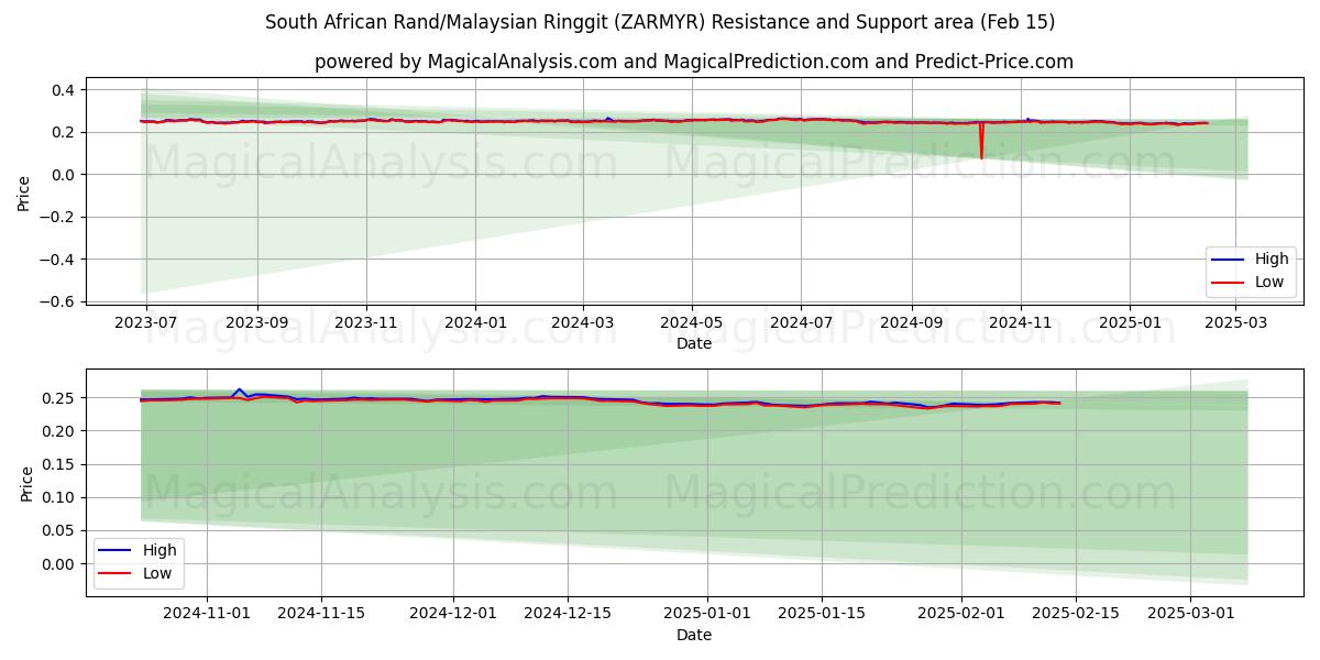  Rand sudafricano/Ringgit malese (ZARMYR) Support and Resistance area (04 Feb) 