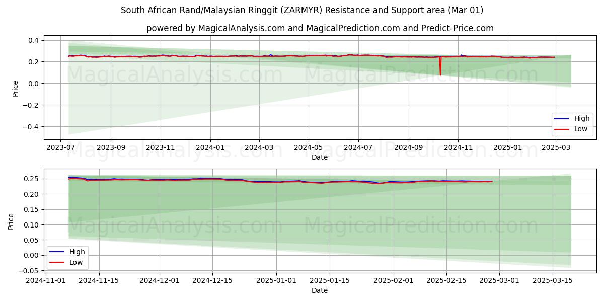  Sydafrikanske Rand/Malaysiske Ringgit (ZARMYR) Support and Resistance area (01 Mar) 