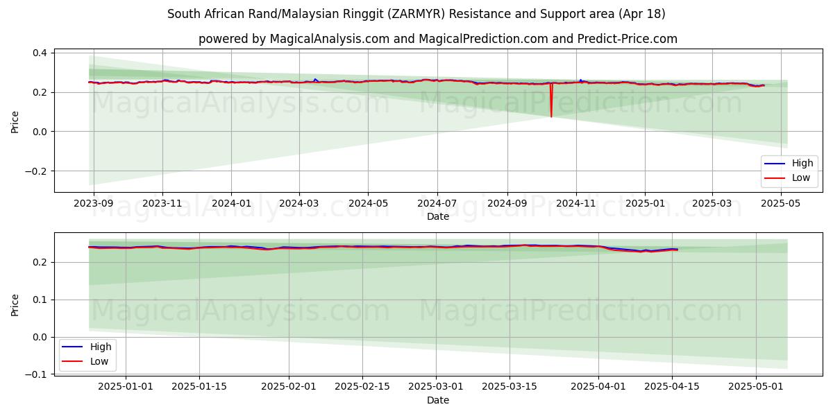 South African Rand/Malaysian Ringgit (ZARMYR) Support and Resistance area (18 Apr) South African Rand/Malaysian Ringgit (ZARMYR) Support and Resistance area (18 Apr)