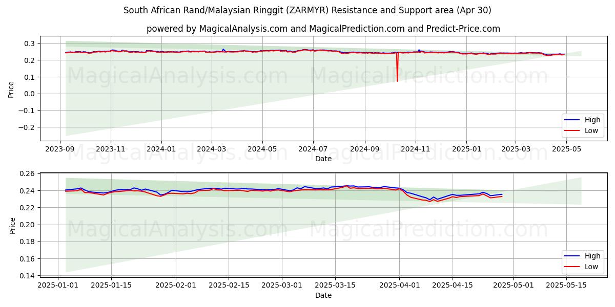  Rand sudafricano/Ringgit malese (ZARMYR) Support and Resistance area (30 Apr) 
