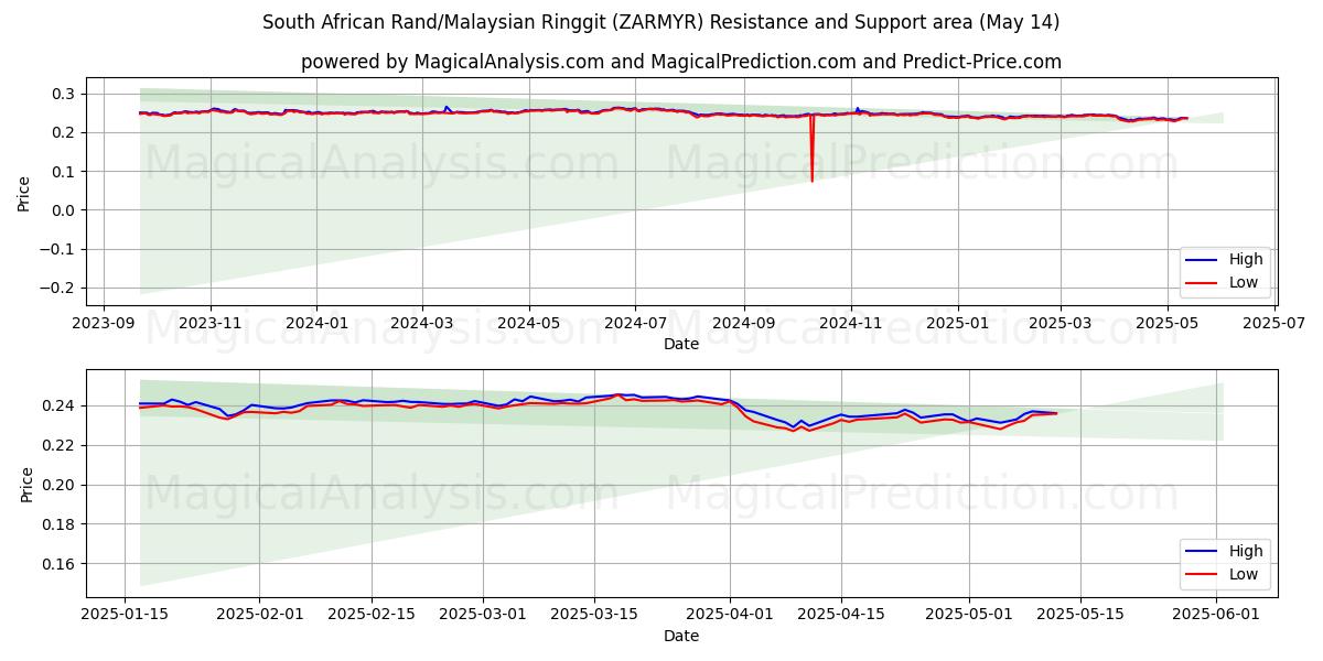  South African Rand/Malaysian Ringgit (ZARMYR) Support and Resistance area (14 May) 