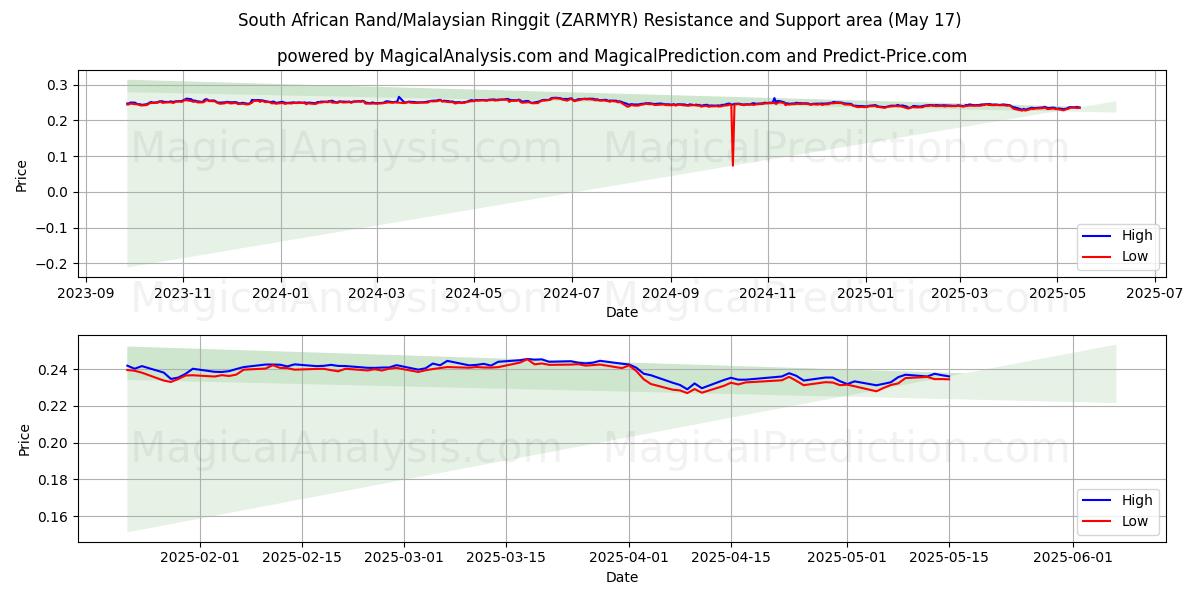  南アフリカランド/マレーシアリンギット (ZARMYR) Support and Resistance area (17 May) 