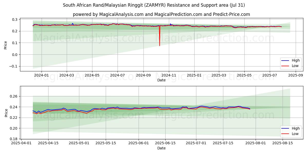  راند آفریقای جنوبی/رینگیت مالزی (ZARMYR) Support and Resistance area (29 Jul) 