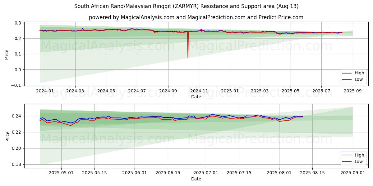  Rand Sul-africano/Ringgit da Malásia (ZARMYR) Support and Resistance area (12 Aug) 