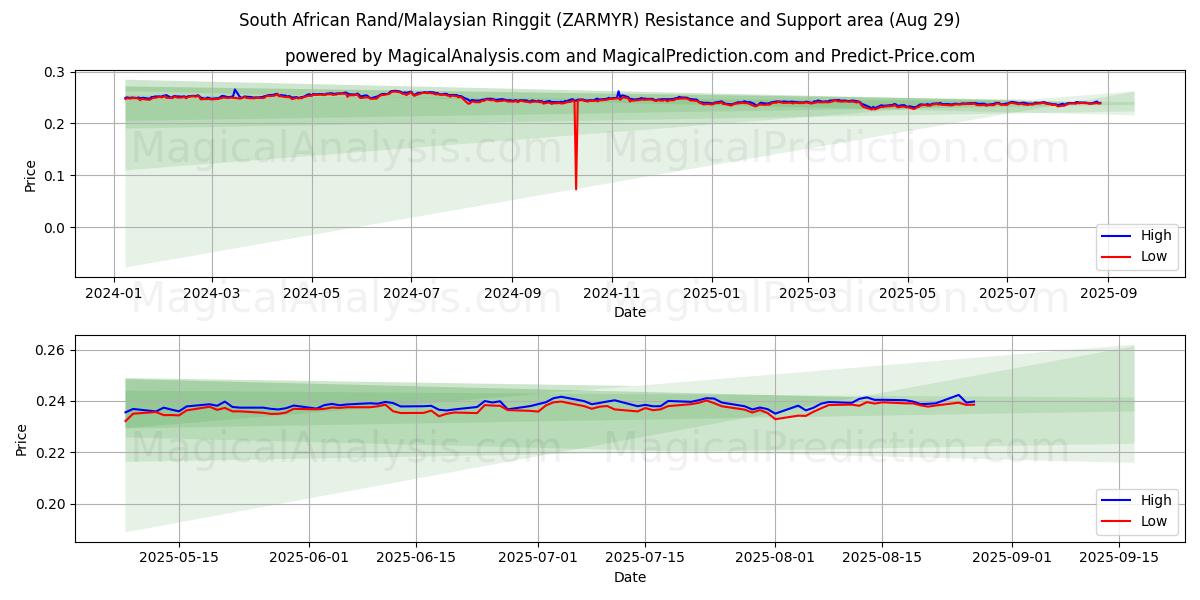  Rand sudafricano/Ringgit malese (ZARMYR) Support and Resistance area (28 Aug) 