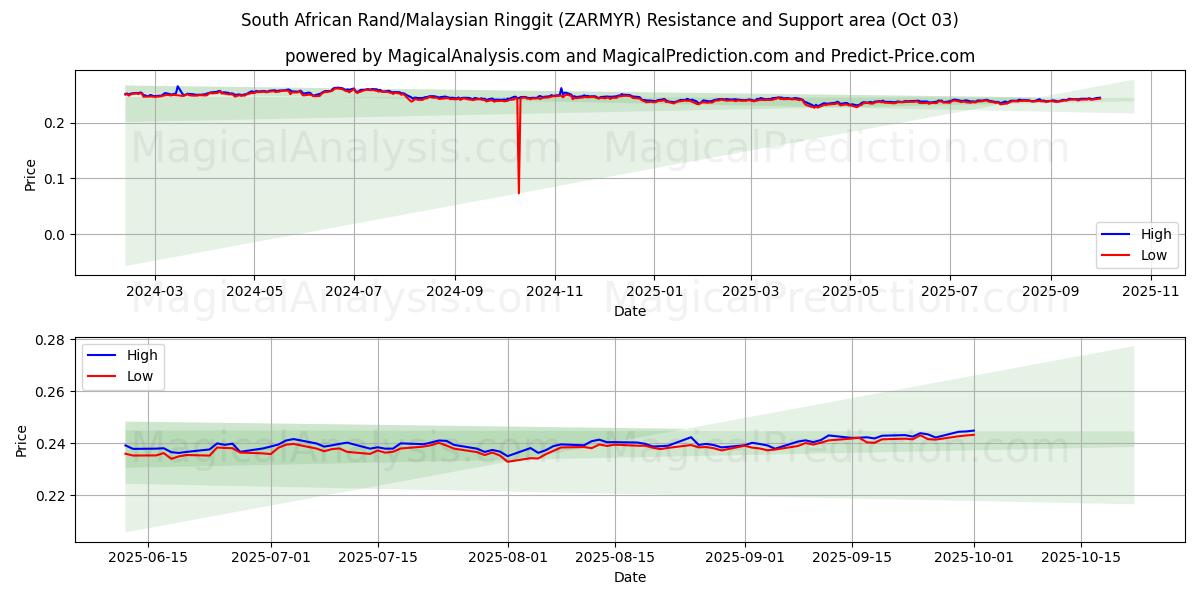  Sydafrikansk rand/malaysisk ringgit (ZARMYR) Support and Resistance area (26 Sep) 