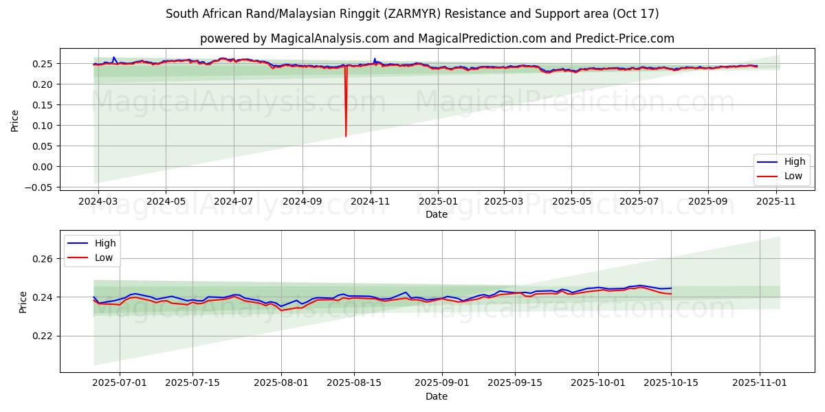 Südafrikanischer Rand/Malaysischer Ringgit (ZARMYR) Support and Resistance area (16 Oct) Südafrikanischer Rand/Malaysischer Ringgit (ZARMYR) Support and Resistance area (16 Oct)