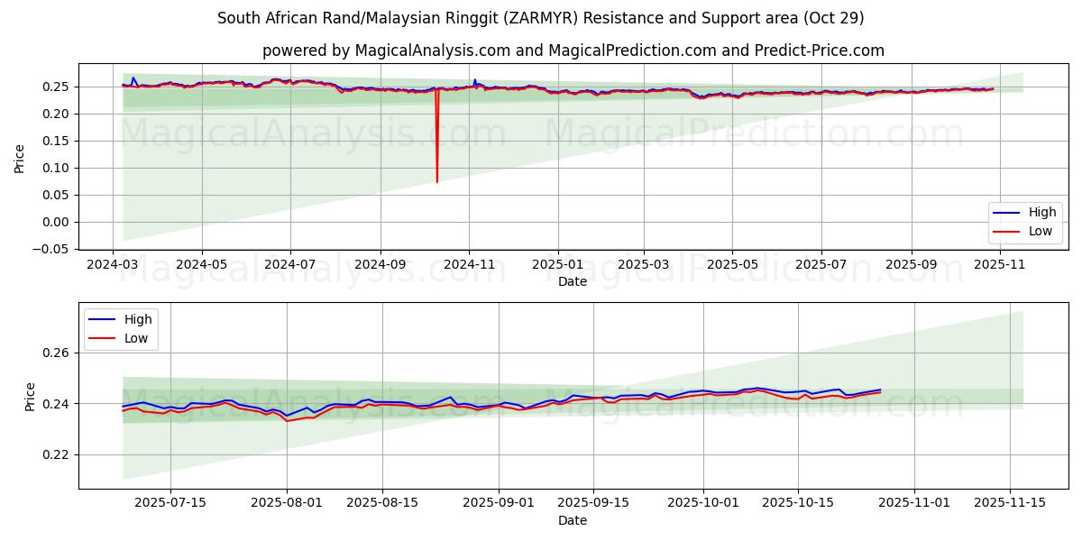 Etelä-Afrikan rand / Malesian ringgit (ZARMYR) Support and Resistance area (28 Oct)   Etelä-Afrikan rand / Malesian ringgit (ZARMYR) Support and Resistance area (28 Oct)