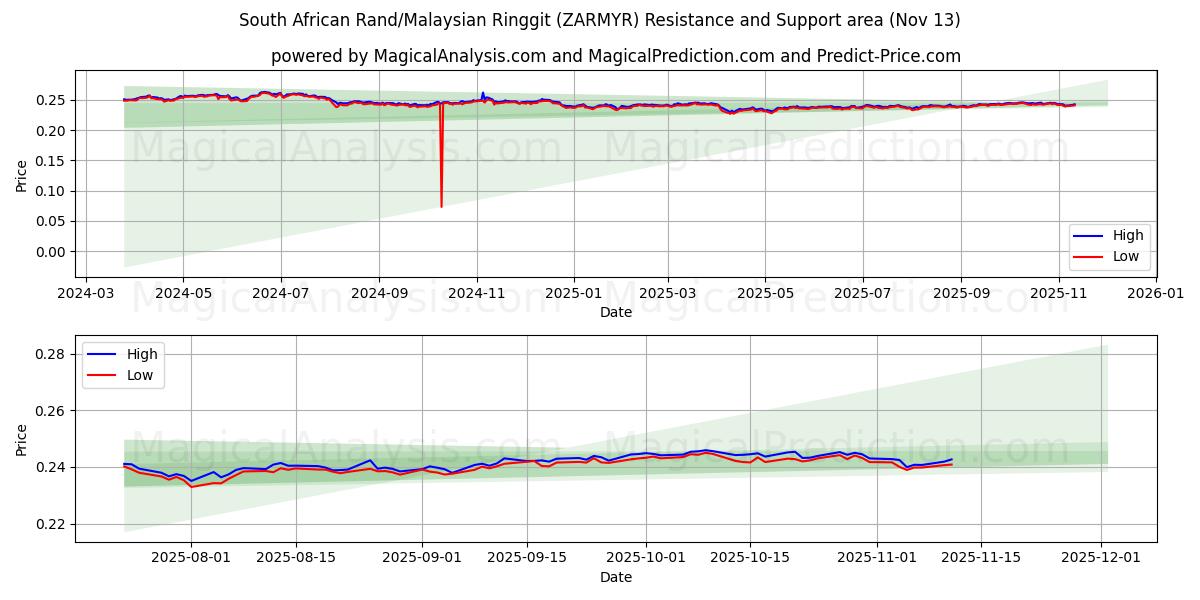  दक्षिण अफ़्रीकी रैंड/मलेशियाई रिंगित (ZARMYR) Support and Resistance area (12 Nov) 