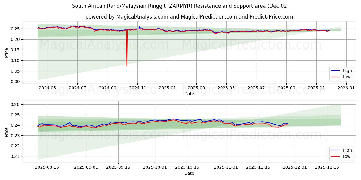  Rand sudafricano/Ringgit malese (ZARMYR) Support and Resistance area (01 Dec) 