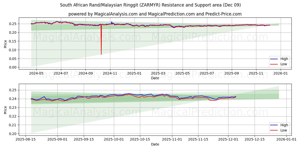  Etelä-Afrikan rand / Malesian ringgit (ZARMYR) Support and Resistance area (08 Dec) 