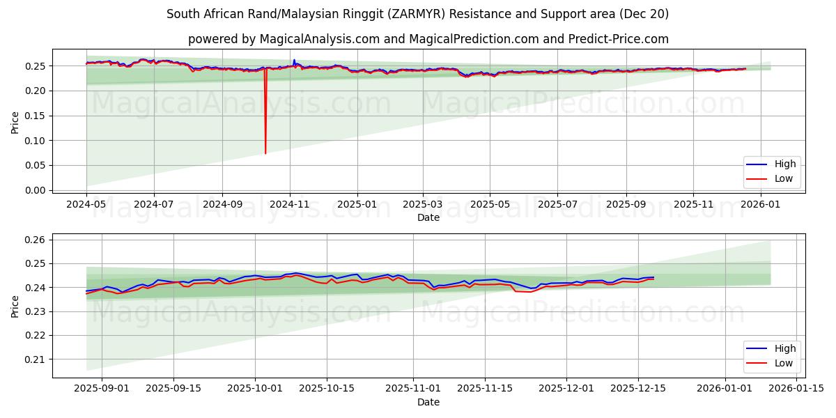  Rand sudafricano/Ringgit malese (ZARMYR) Support and Resistance area (19 Dec) 