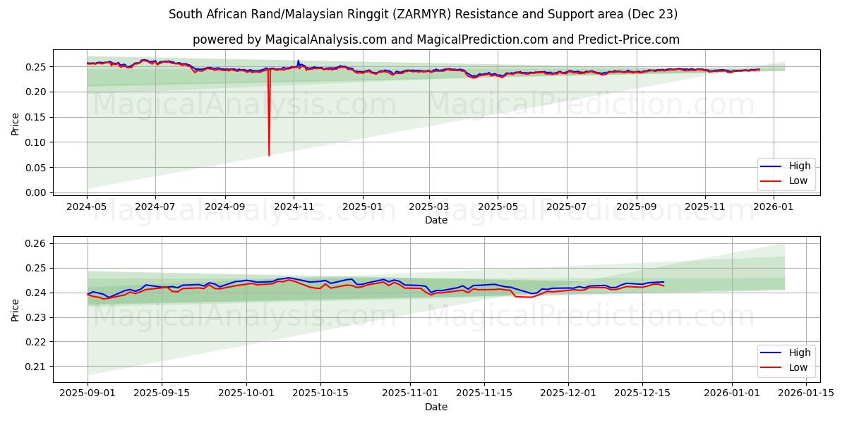  Zuid-Afrikaanse rand/Maleisische ringgit (ZARMYR) Support and Resistance area (22 Dec) 