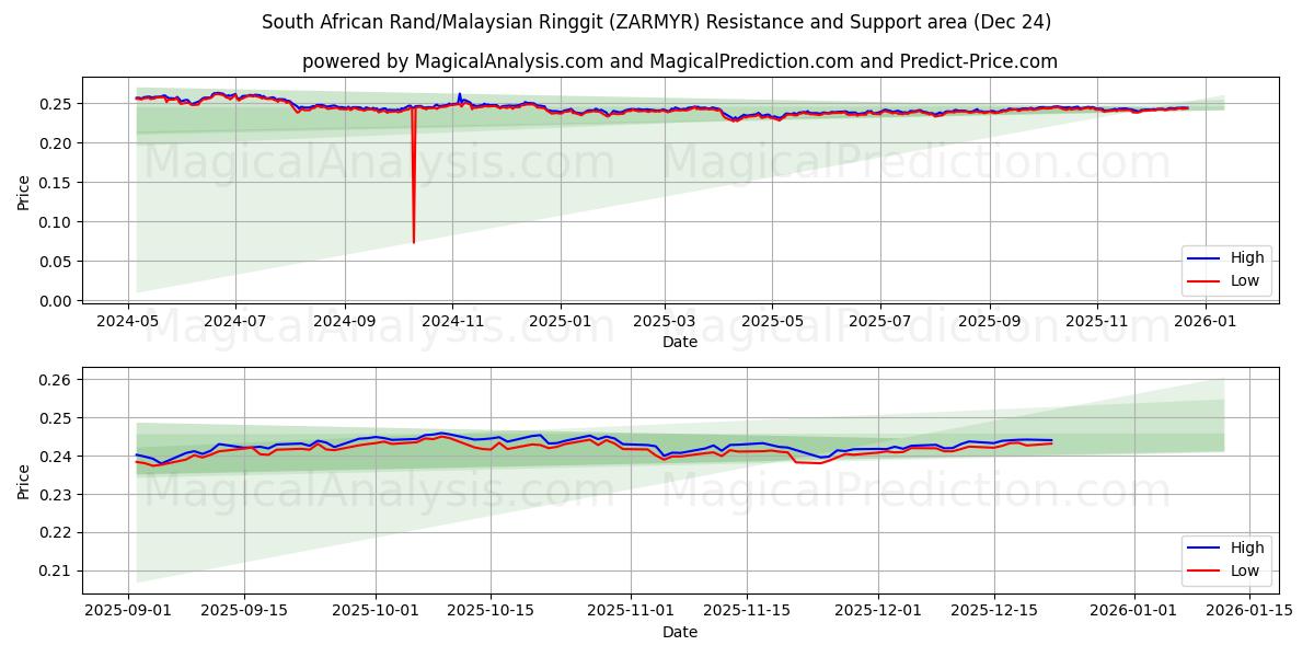  Sørafrikansk rand/malaysisk ringgit (ZARMYR) Support and Resistance area (23 Dec) 