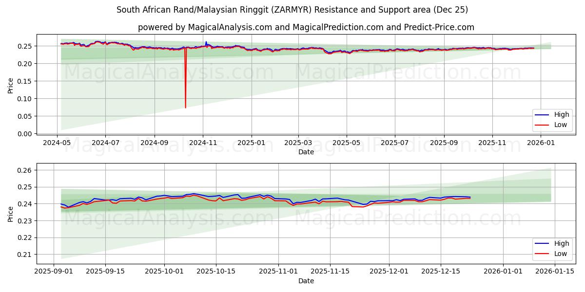  Etelä-Afrikan rand / Malesian ringgit (ZARMYR) Support and Resistance area (24 Dec) 