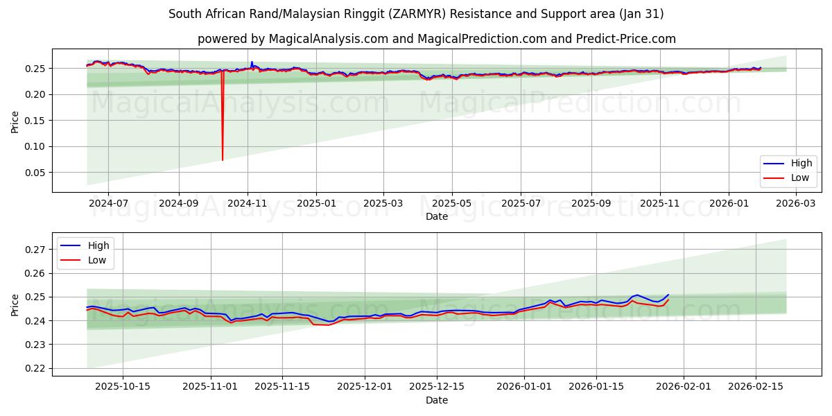  Sydafrikanske Rand/Malaysiske Ringgit (ZARMYR) Support and Resistance area (30 Jan) 